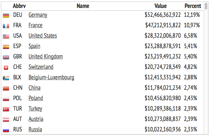 export countries italia