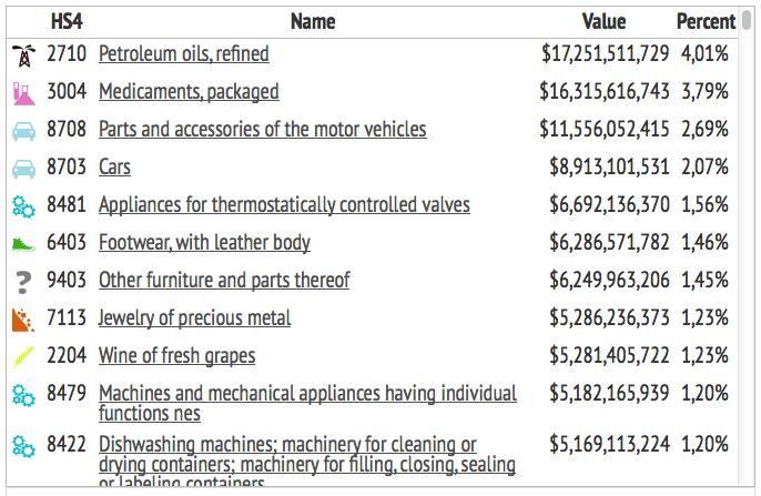 export prodotti italia