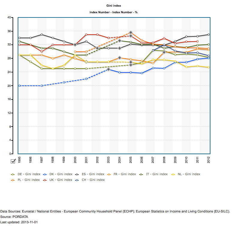 Gini Index Eu countries 1995-2012