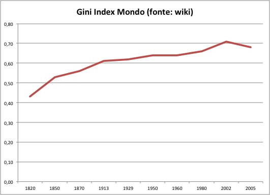 Gini index time series world