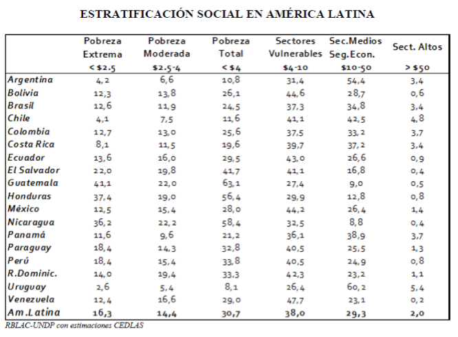 Estratificacion Social