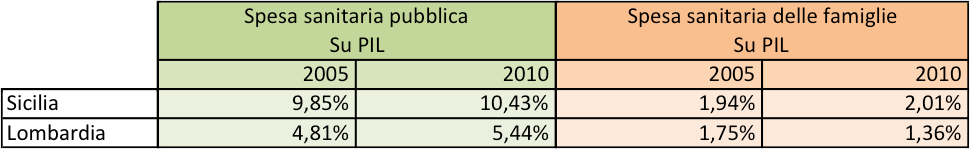 spesa sanitaria sicilia lombardia