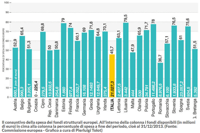 93 Il grande spreco dei fondi europei 1
