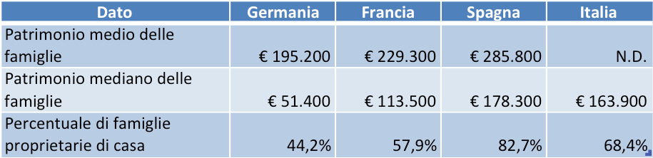 ricchezza famiglie in Europa