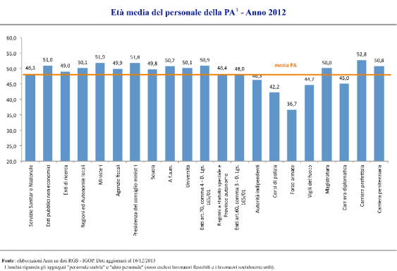 medie età per comparto PA
