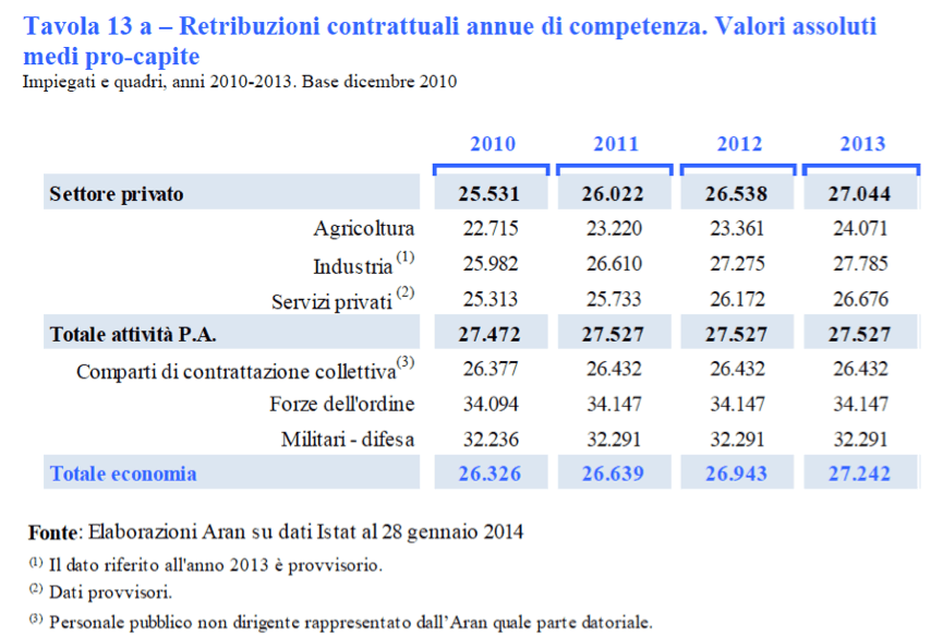retribuzioni pubbliche e private