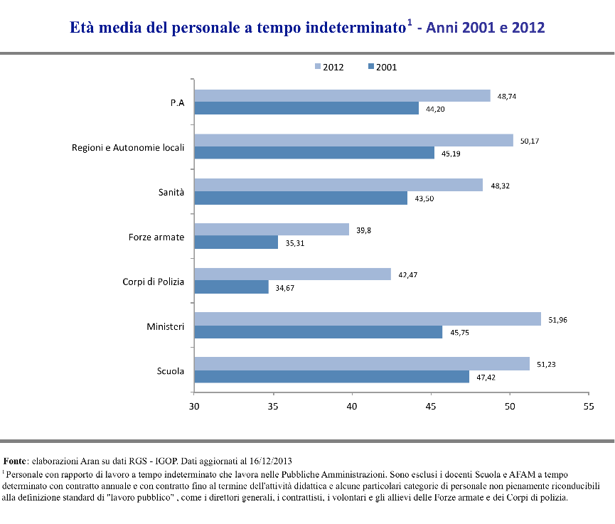 trend età per comparto PA
