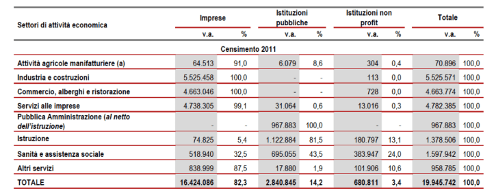 Fonte: ISTAT, 2011