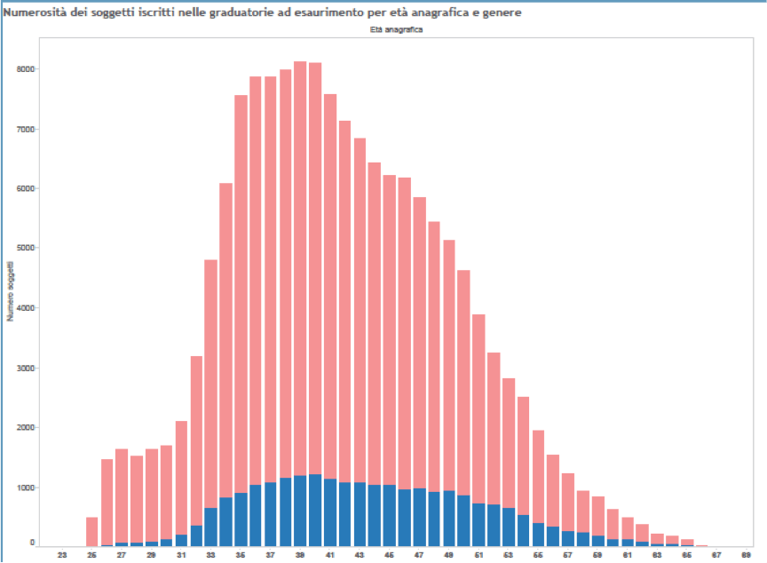 Iscritti alle GAE per età e sesso