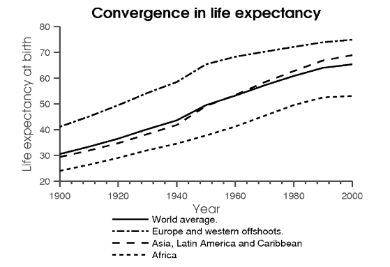 life expectancy