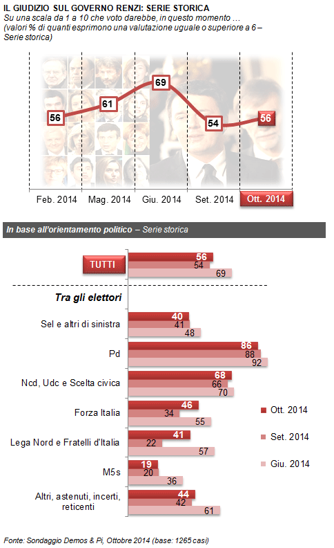 Sondaggio Demos & Pi, Ottobre 2014