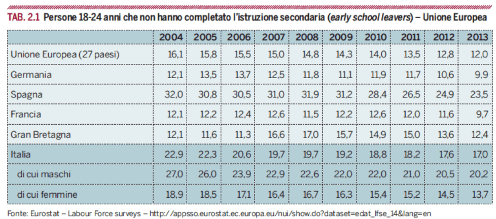 tabella abbandono europa