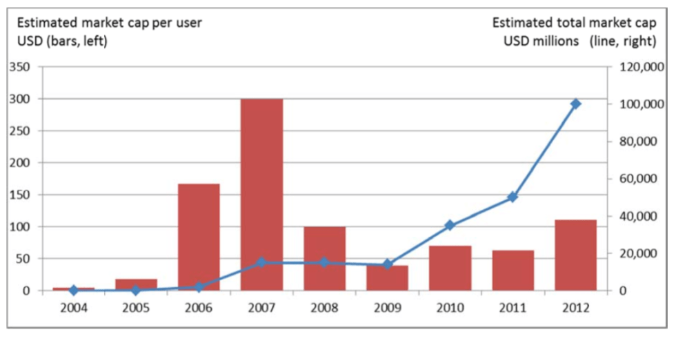 Andamento del valore di Facebook in rapporto agli utenti - Fonte: OCSE