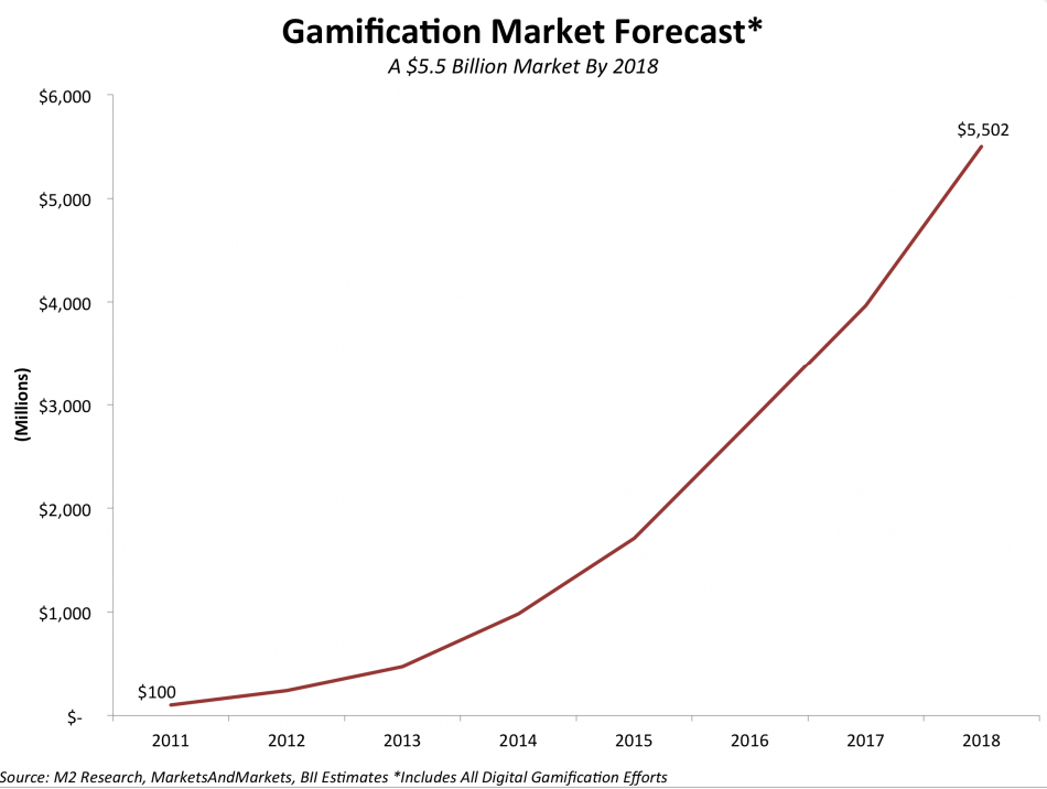gamification market