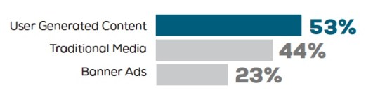 Come i diversi media influenzano gli acquisti dei 