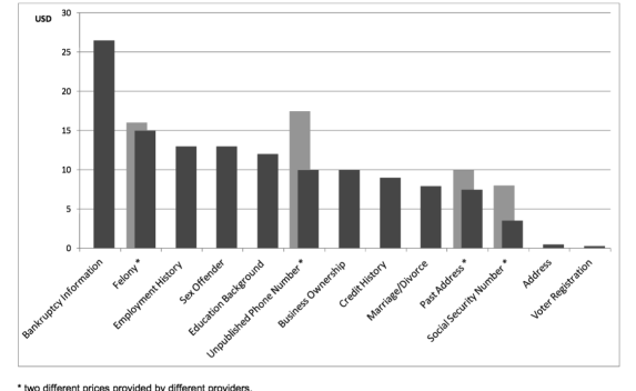 Valore di mercato di alcuni dati personali (USA, in $) - Fonte: OECD