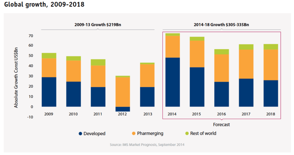 Aumento della spesa mondiale per farmaci - Fonte: documento IMS citato
