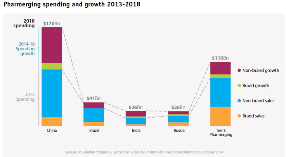 Spesa dei paesi Pharmerging - Fonte: documento IMS citato