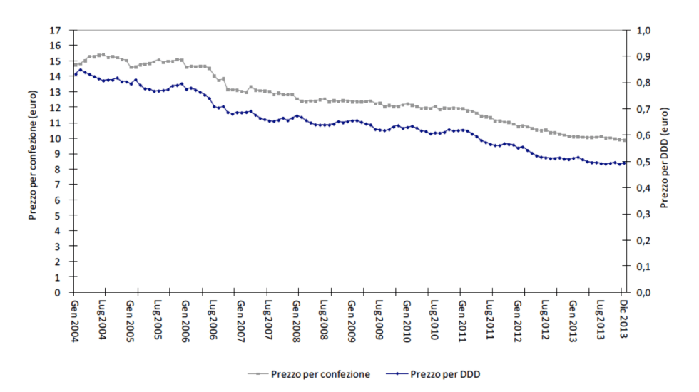 Andamento del prezzo dei farmaci di classe A - Fonte: documento OsMed citato