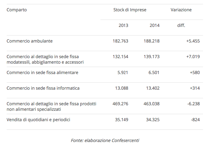 imprese commercio