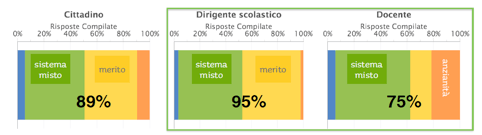 Su quali criteri deve essere basata la retribuzione dei docenti?
