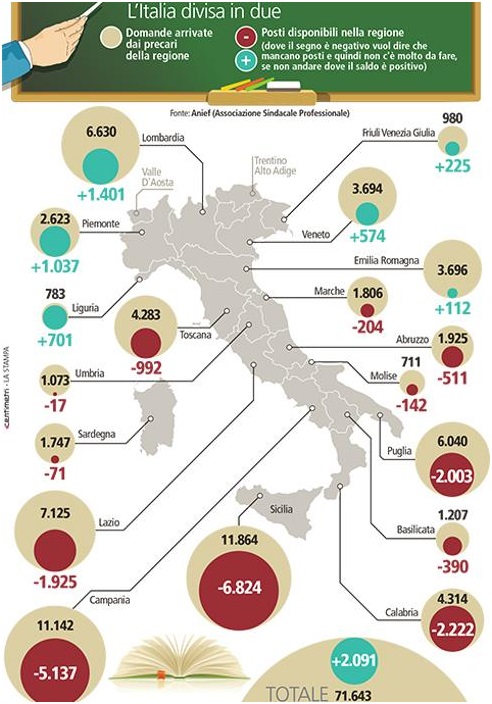 Domande presentate per la 'fase B' e posti disponibili