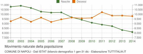 Nascite e morti a Napoli negli ultimi anni