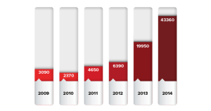 Attraversamenti illegali dei confini nella rotta balcanica; fonte: Frontex