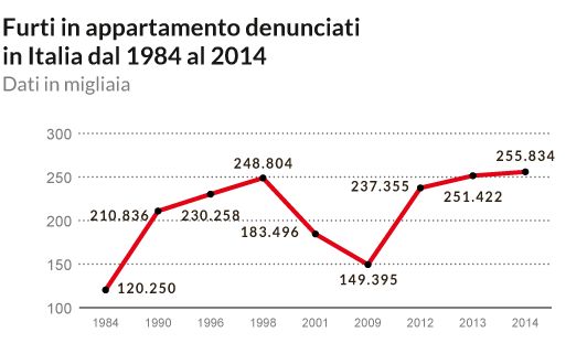 Andamento furti in appartamento in Italia