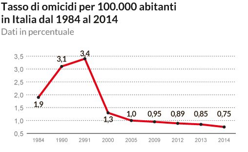 Andamento omicidi in Italia