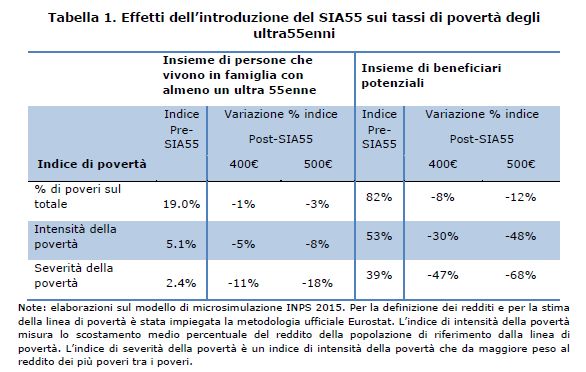 Fonte: documento "Non per cassa, ma per equità"