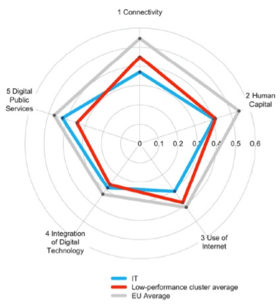 L'Italia, con un punteggio complessivo pari a 0,36 (indice DESI), è venticinquesima nella classifica dei 28 Stati membri dell'UE (fonte: “Indice dell'economia e della società digitali 2015 Profilo per paese – Italia”) e appartiene all’insieme dei paesi poco performanti: