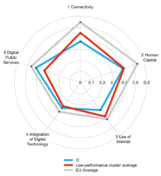 L'Italia, con un punteggio complessivo pari a 0,36 (indice DESI), è venticinquesima nella classifica dei 28 Stati membri dell'UE (fonte: “Indice dell'economia e della società digitali 2015 Profilo per paese – Italia”) e appartiene all’insieme dei paesi poco performanti:
