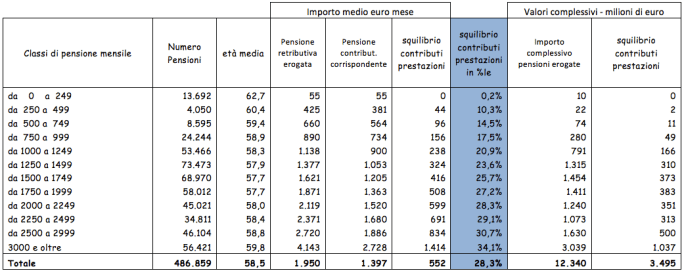 Squilibrio pensionistico - Fonte: lavoce.info