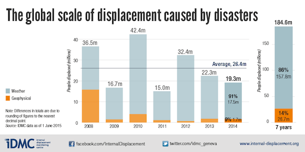 201507-global-scale-of-displacement-caused-by-disasters