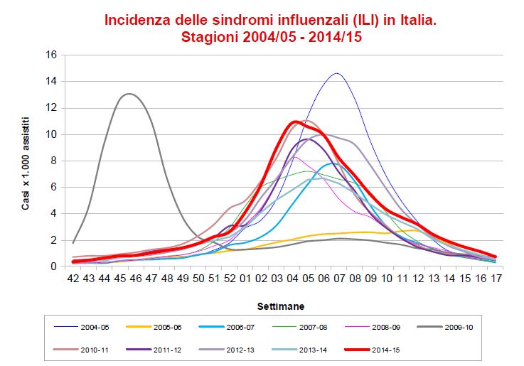 Fonte: Rapporto Influnet