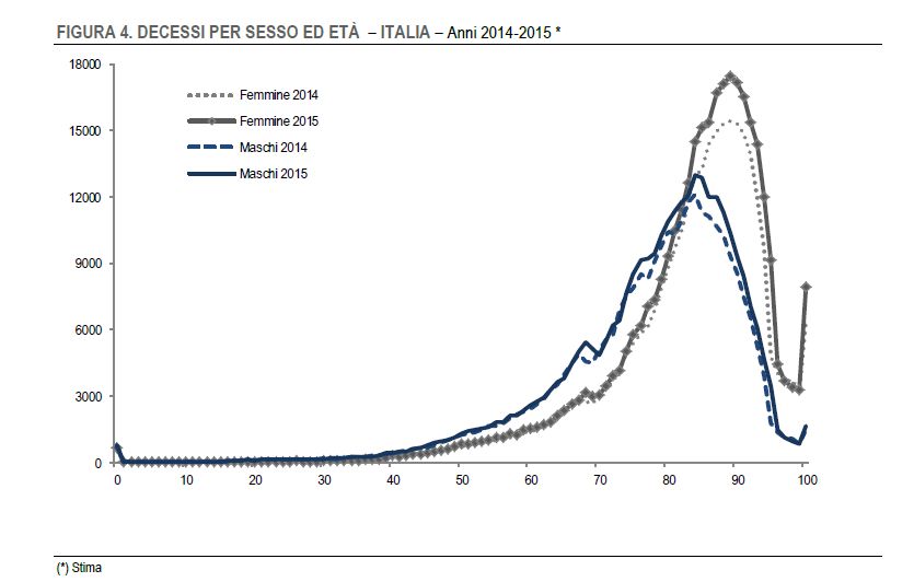 Fonte: Istat