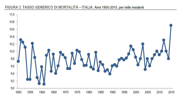 Tasso di mortalità per anno - Fonte: Istat