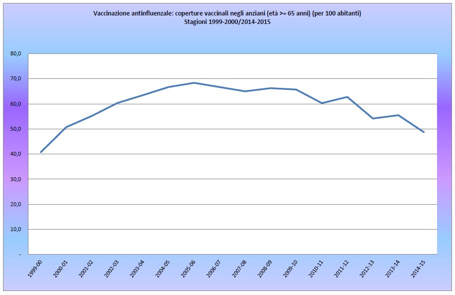 Copertura vaccinale antinfluenzale negli anziani > 65 anni