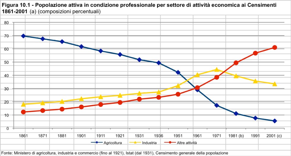 Istat occupati per settore.jpg