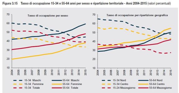 occupazione per eta