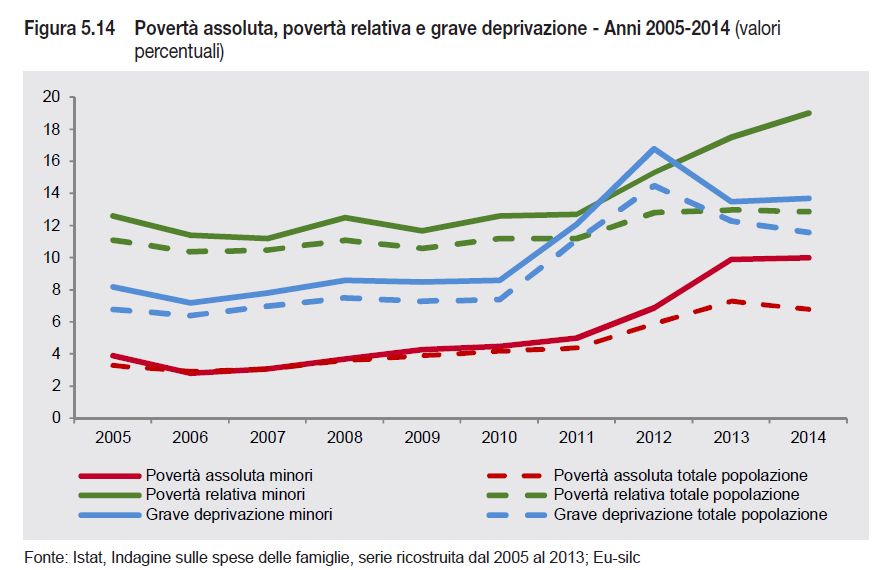 poverta assoluta e relativa