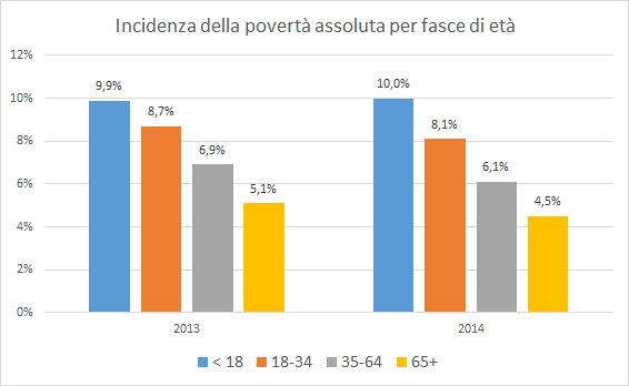 poverta per eta