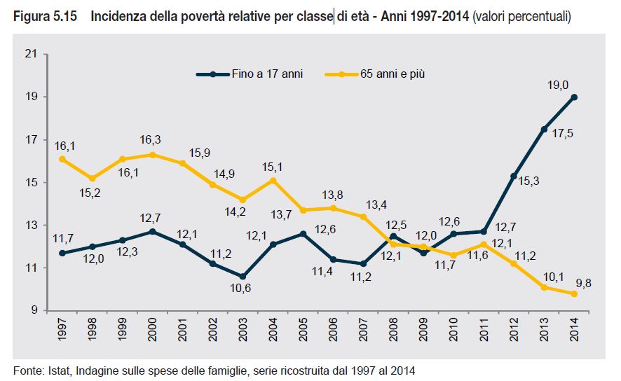 poverta relativa per eta