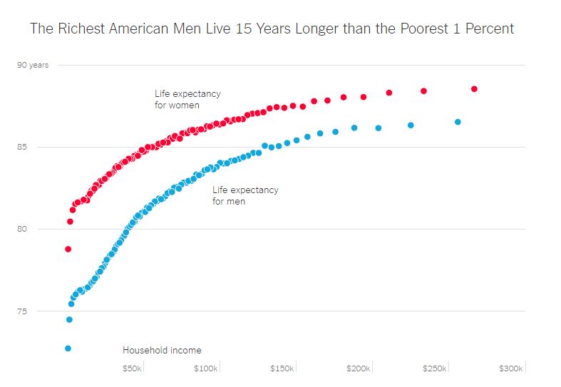 richest live longer