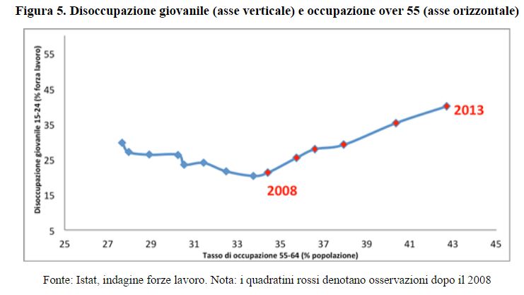 disoccupazione giovani vs occupazione anziani