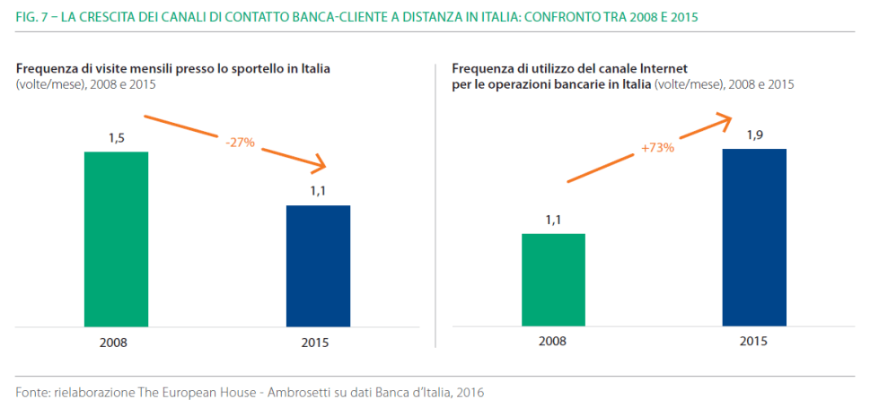 transazioni per canale