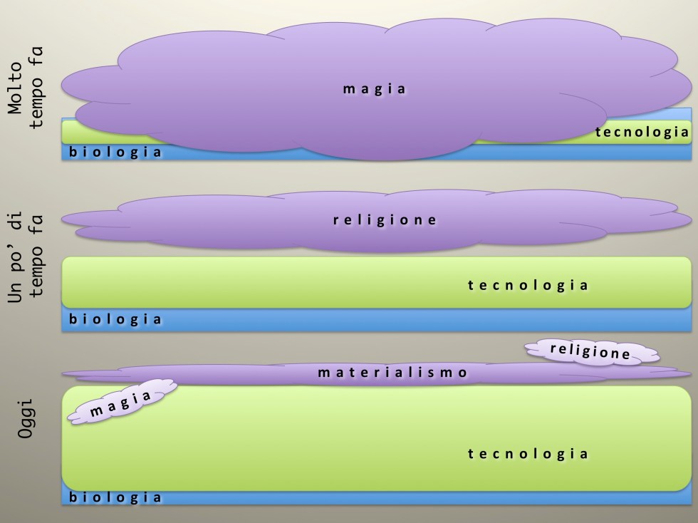 tecnologia-biologia-religione
