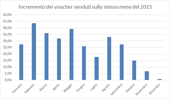 voucher per mese 2016