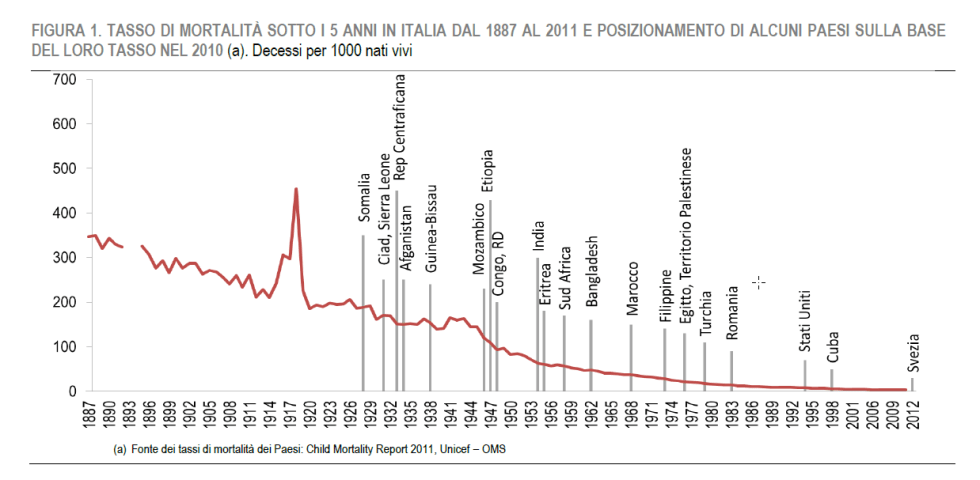 mortalita infantile italia